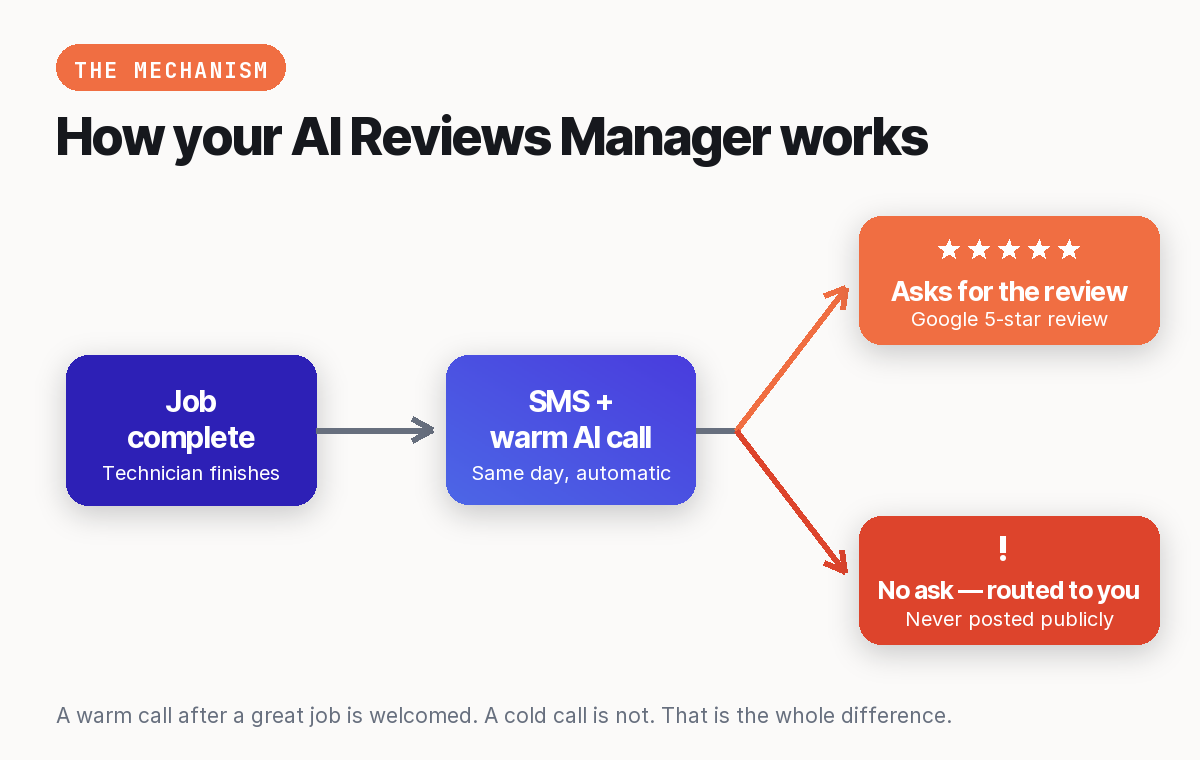 How your AI Reviews Manager works: job complete, then SMS plus a warm AI call. Happy customers are asked for the Google review; unhappy customers are routed privately to the owner and never posted publicly.